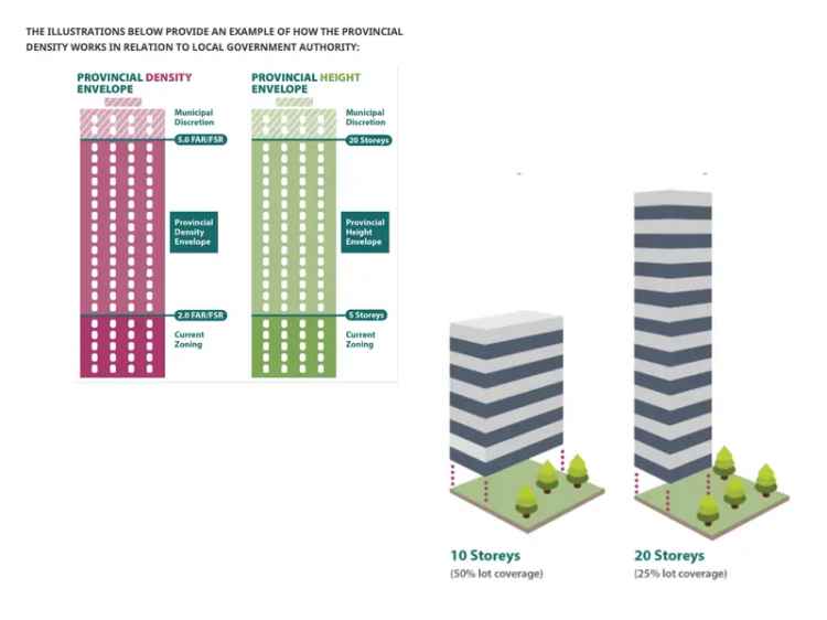 Vancouver East TOD Site: 20-Storey Development Potential